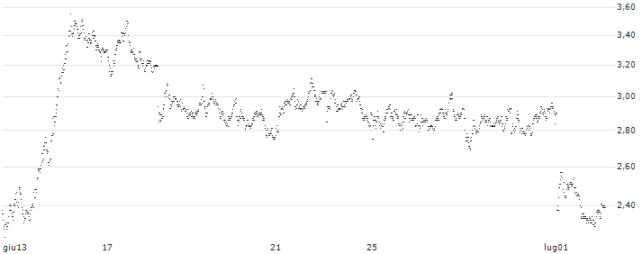 BEAR OPEN END TURBO WARRANT - COMMERZBANK(X61XH) : Grafico di Prezzo (5 giorni)