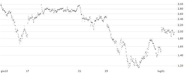 UNLIMITED TURBO LONG - UBS(P22RH6) : Grafico di Prezzo (5 giorni)