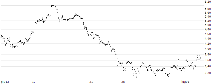 UNLIMITED TURBO LONG -(P22R25) : Grafico di Prezzo (5 giorni)