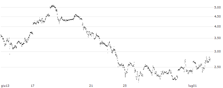 UNLIMITED TURBO LONG -(P23XV3) : Grafico di Prezzo (5 giorni)