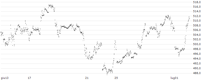 MINI FUTURE LONG - APPLE(D129N) : Grafico di Prezzo (5 giorni)
