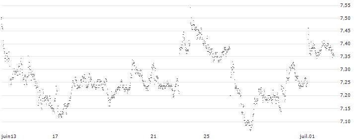 SPRINTER LONG - VOLKSWAGEN VZ(FT65G) : Grafico di Prezzo (5 giorni)