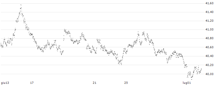 SHORT MINI FUTURE WARRANT - EUR/GBP(A2VCH) : Grafico di Prezzo (5 giorni)