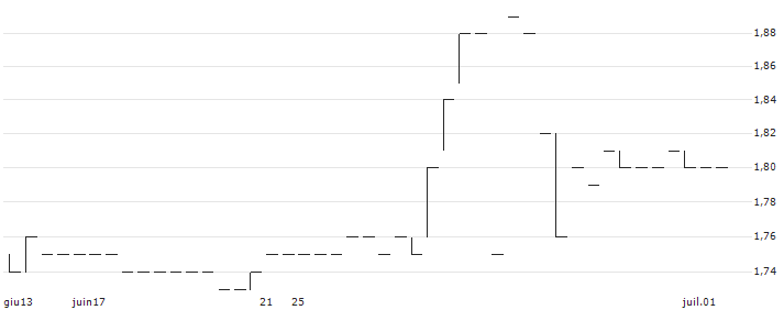 AB Zemaitijos pienas(ZMP1L) : Grafico di Prezzo (5 giorni)