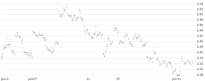 UNLIMITED TURBO BULL - TENCENT HOLDINGS(B8P7Z) : Grafico di Prezzo (5 giorni)