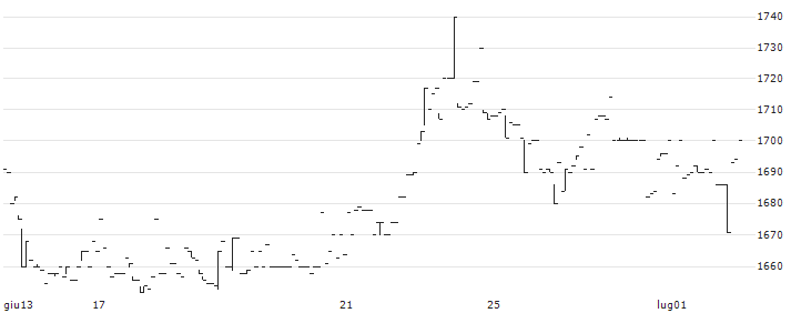 B&P Co.,Ltd.(7804) : Grafico di Prezzo (5 giorni)