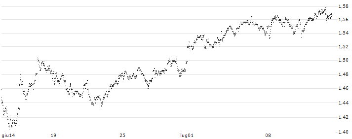 UNLIMITED TURBO LONG - ING GROEP(5K41B) : Grafico di Prezzo (5 giorni)