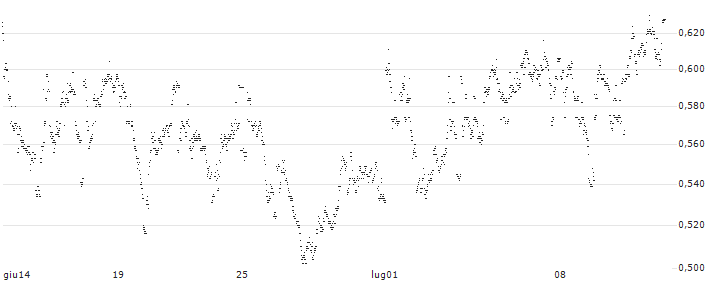 UNLIMITED TURBO LONG - WAREHOUSES DE PAUW(0P93B) : Grafico di Prezzo (5 giorni)