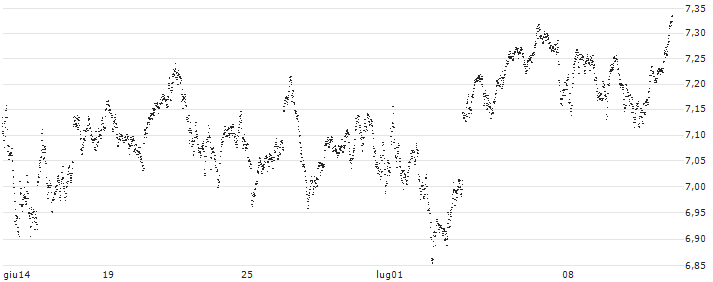 SMART UNLIMITED BULL - AEX(CX08S) : Grafico di Prezzo (5 giorni)