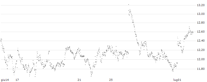 LONG MINI FUTURE WARRANT - DEUTSCHE POST(DYF8H) : Grafico di Prezzo (5 giorni)