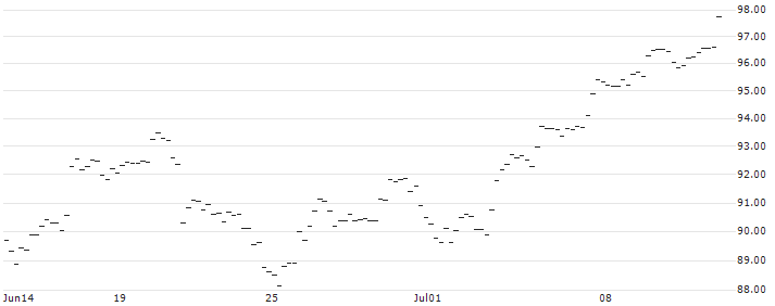 OPEN END TURBO BULL OPTIONSSCHEIN - NASDAQ 100 : Grafico di Prezzo (5 giorni)