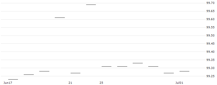 GARANTIE-ZERTIFIKAT - VOESTALPINE/ANDRITZ/OMV(AT0000A1NYF0) : Grafico di Prezzo (5 giorni)