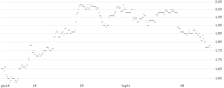 TURBO UNLIMITED LONG- OPTIONSSCHEIN OHNE STOPP-LOSS-LEVEL - SCHLUMBERGER : Grafico di Prezzo (5 giorni)