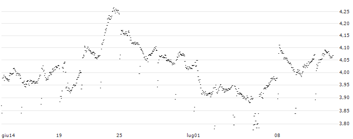 UNLIMITED TURBO BULL - BERKSHIRE HATHAWAY `A`(GZ15S) : Grafico di Prezzo (5 giorni)