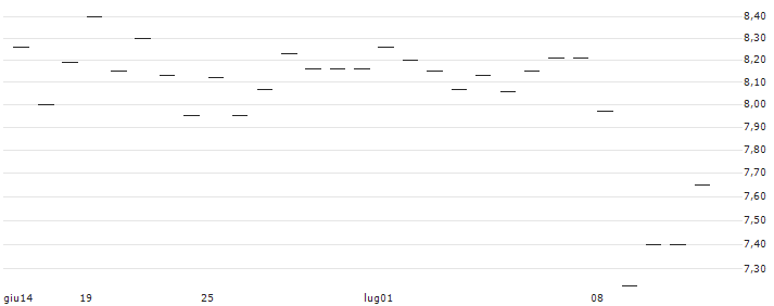 FAKTOR-ZERTIFIKAT - SCHOELLER-BLECKMANN(AT0000A2PCZ7) : Grafico di Prezzo (5 giorni)
