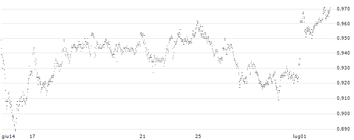 MINI FUTURE LONG - ABN AMROGDS(J1SBB) : Grafico di Prezzo (5 giorni)
