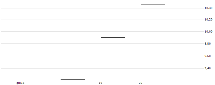 MINI FUTURE LONG - NOK/SEK(MINI L NOKSEK N) : Grafico di Prezzo (5 giorni)