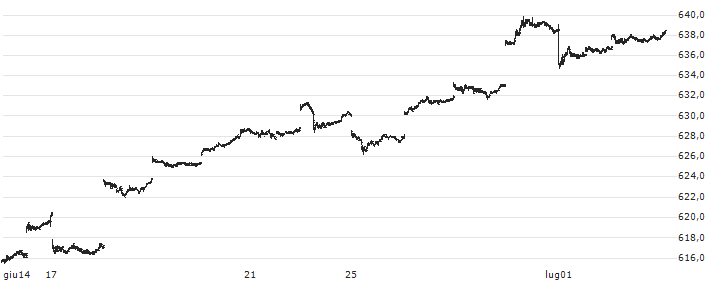 iShares S&P 500 ETF - JPY(1655) : Grafico di Prezzo (5 giorni)