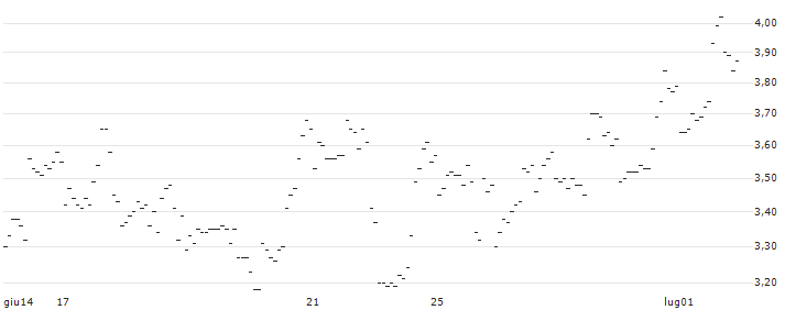 TURBO UNLIMITED SHORT- OPTIONSSCHEIN OHNE STOPP-LOSS-LEVEL - DOORDASH A : Grafico di Prezzo (5 giorni)