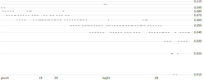 UNICREDIT BANK/CALL/LVMH MOËT HENN. L. VUITTON/950/0.01/18.12.24(H981T) : Grafico di Prezzo (5 giorni)