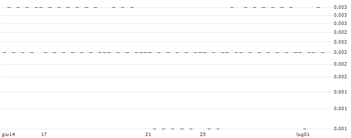 CONSTANT LEVERAGE SHORT - CAC 40(N97EB) : Grafico di Prezzo (5 giorni)