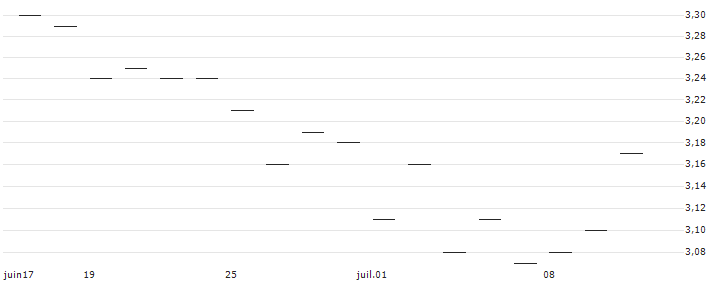 TURBO UNLIMITED SHORT- OPTIONSSCHEIN OHNE STOPP-LOSS-LEVEL - LANXESS : Grafico di Prezzo (5 giorni)