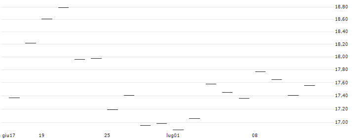 TURBO UNLIMITED LONG- OPTIONSSCHEIN OHNE STOPP-LOSS-LEVEL - CADENCE DESIGN SYSTEMS : Grafico di Prezzo (5 giorni)