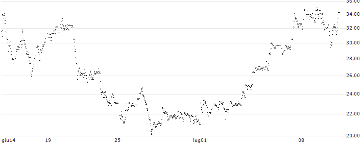CONSTANT LEVERAGE LONG - HEIJMANS(F84GB) : Grafico di Prezzo (5 giorni)