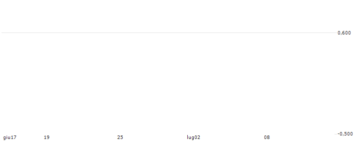 MORGAN STANLEY ASIA PRODUCTS/CALL/CK ASSET HOLDINGS/51.95/0.02/13.12.24(26736) : Grafico di Prezzo (5 giorni)