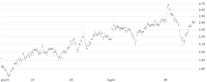CONSTANT LEVERAGE LONG - PROXIMUS(3Q6IB) : Grafico di Prezzo (5 giorni)
