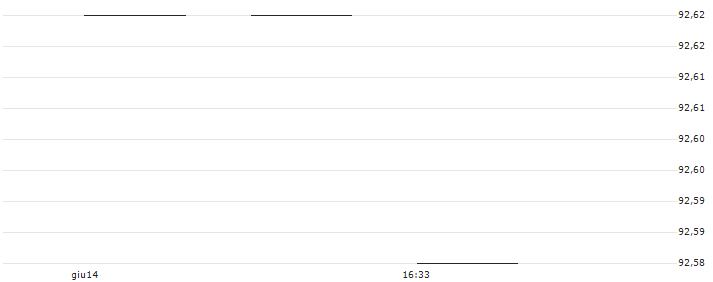 ZKB TRACKER-CERTIFICATE DYNAMIC - SAM GLOBAL HIGH INCOME BONDOPPORTUNITIES(Z19BQZ) : Grafico di Prezzo (5 giorni)