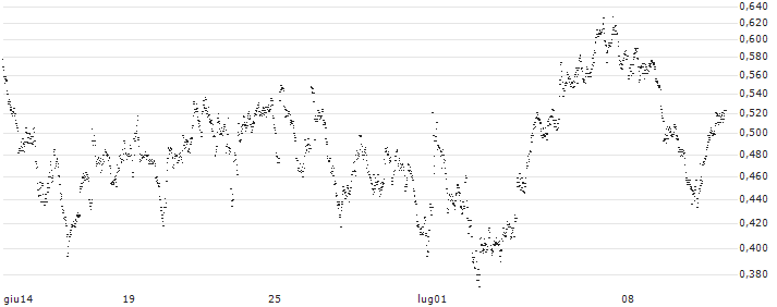 BEST UNLIMITED TURBO LONG CERTIFICATE - GBL(IH81S) : Grafico di Prezzo (5 giorni)