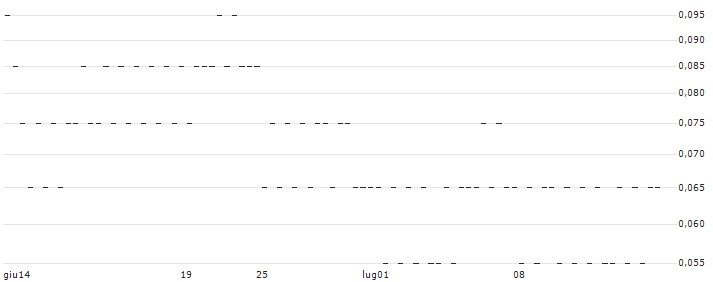 UNLIMITED TURBO BULL - DASSAULT AVIATION(466QS) : Grafico di Prezzo (5 giorni)