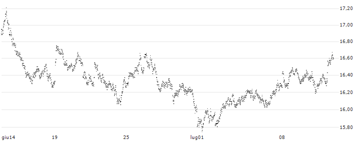 BEAR OPEN END TURBO WARRANT - EUR/GBP(8C9RH) : Grafico di Prezzo (5 giorni)