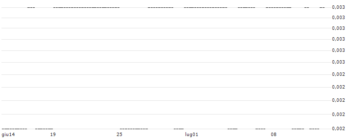 CALL/CISCO SYSTEMS/80/0.1/17.01.25 : Grafico di Prezzo (5 giorni)