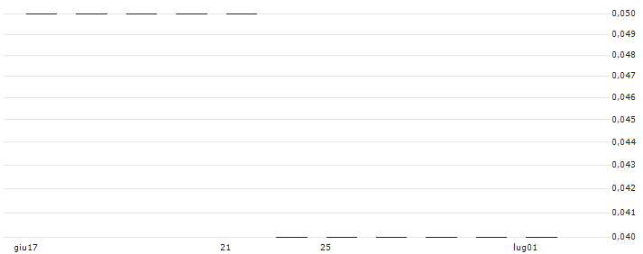 SG/PUT/BANCO SANTANDER/2.5/0.5/21.03.25(K1314) : Grafico di Prezzo (5 giorni)