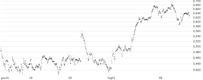 UNLIMITED TURBO LONG - DEUTSCHE POST(2WGKB) : Grafico di Prezzo (5 giorni)