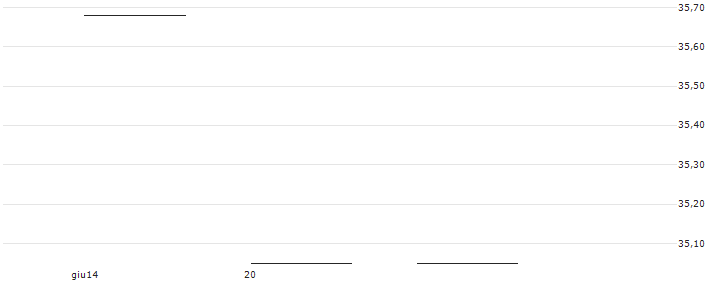 BEAR CERTIFICATE - STOREBRAND(BEAR STOREBRAND) : Grafico di Prezzo (5 giorni)