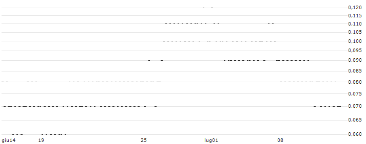 UNICREDIT BANK/CALL/KERING/600/0.02/17.12.25(1336T) : Grafico di Prezzo (5 giorni)