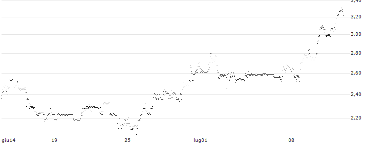 BNP/PUT/LULULEMON ATHLETICA/300/0.1/20.12.24 : Grafico di Prezzo (5 giorni)