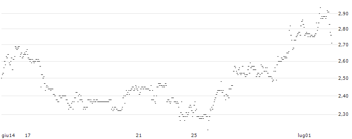 BNP/PUT/LULULEMON ATHLETICA/300/0.1/17.01.25 : Grafico di Prezzo (5 giorni)