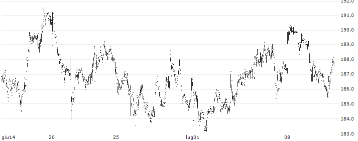Badger Meter, Inc.(BMI) : Grafico di Prezzo (5 giorni)