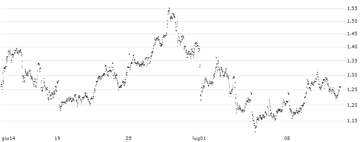 CONSTANT LEVERAGE SHORT - RENAULT(T6XKB) : Grafico di Prezzo (5 giorni)