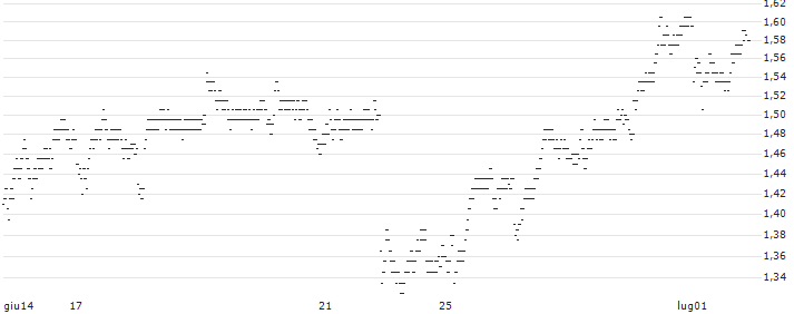 UNLIMITED TURBO BEAR - ANHEUSER-BUSCH INBEV(T539S) : Grafico di Prezzo (5 giorni)