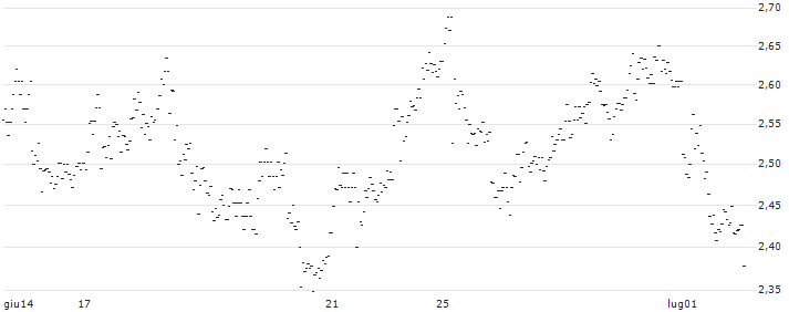 UNLIMITED TURBO BULL - NVR(DD81S) : Grafico di Prezzo (5 giorni)
