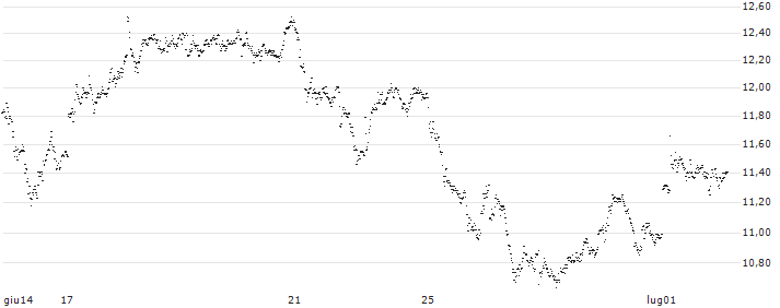 UNLIMITED TURBO BULL - UBS(1T66S) : Grafico di Prezzo (5 giorni)