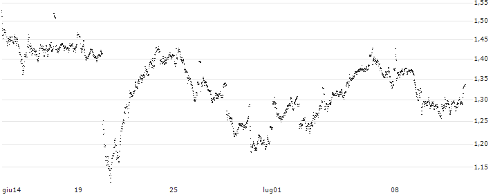 MINI FUTURE LONG - DANONE(X3VKB) : Grafico di Prezzo (5 giorni)
