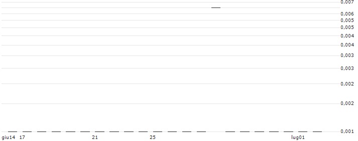 CALL/MAYR-MELNHOF KARTON/150/0.1/20.09.24(AT0000A33JY7) : Grafico di Prezzo (5 giorni)