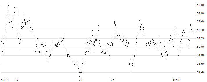 SHORT MINI FUTURE WARRANT - AEX(89MWH) : Grafico di Prezzo (5 giorni)