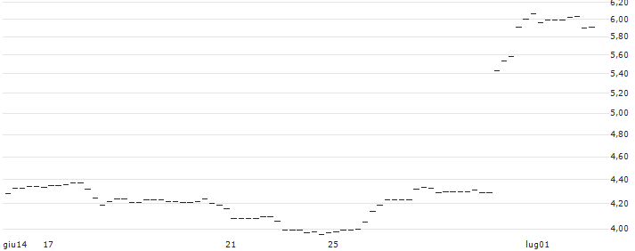 PUT/NIKE `B`/140/0.1/20.09.24 : Grafico di Prezzo (5 giorni)